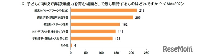 子供が学校で非認知能力を育む場面としてもっとも期待するもの