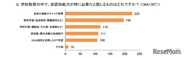 学校教育の中で、非認知能力が特に必要だと感じるもの
