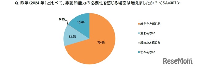 昨年（2024年）と比べて、非認知能力の必要性を感じる場面は増えたか