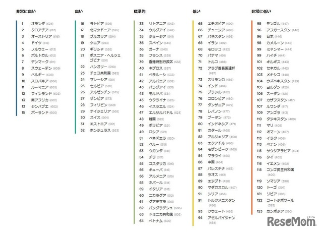 EFEPI英語能力指数世界ランキング