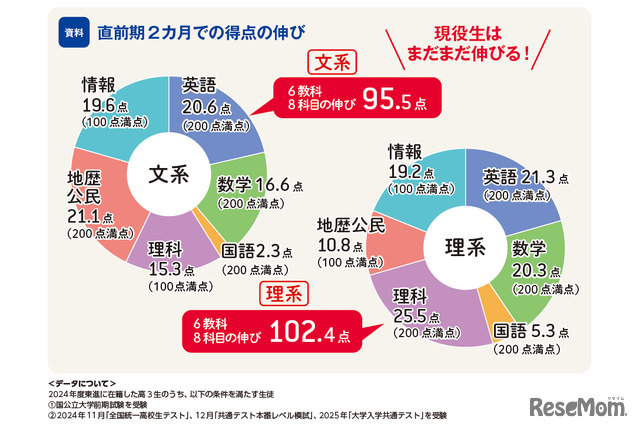 直前期2か月での得点の伸び（トーシンタイムズ2025年11月1日号より）
