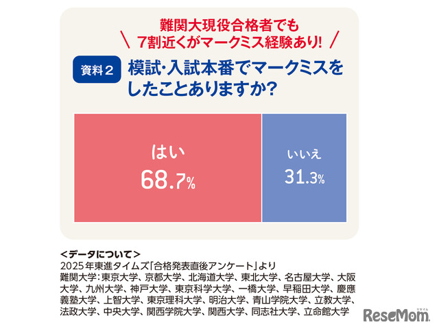 難関大現役合格者でも7割近くがマークミス経験あり（トーシンタイムズ2025年12月1日号より）