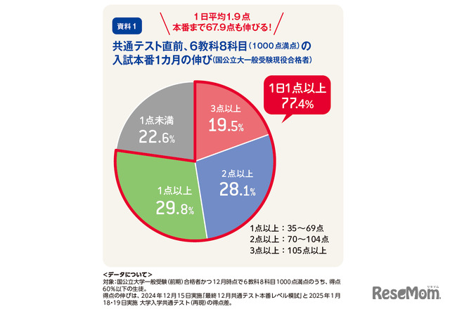 共通テスト直前、6教科8科目（1000点満点）の入試本番1か月の伸び（国公立大一般受験現役合格者）（トーシンタイムズ2025年12月1日号より）