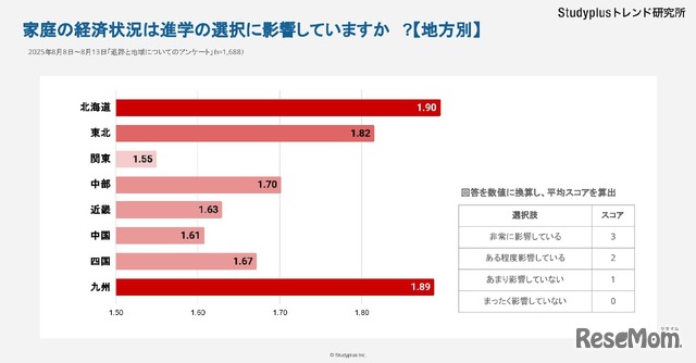 家庭の経済状況は進学の選択に影響していますか