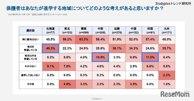 保護者はあなたが進学する地域についてどのような考えがあると思いますか