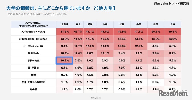 大学の情報は、おもにどこから得ていますか