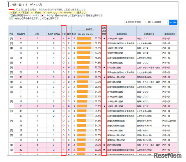 「共通テスト本番レベル模試」Web成績表。正解必須問題が一目でわかる