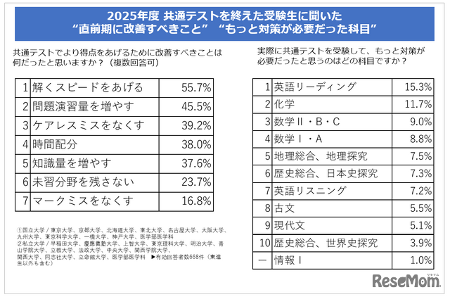 2025年度共通テストを終えた受験生に聞いた“直前期に改善すべきこと”“もっと対策が必要だった科目”
