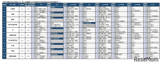 2025年第5回合不合判定テスト 第一志望者数top10【男子校・男女別定員の共学校】併願パターン