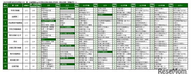 2025年第5回合不合判定テスト 第一志望者数top10【男女校・男女別定員の共学校】併願パターン