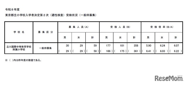 東京都立小学校入学者決定第2次（適性検査）受検状況（一般枠募集）