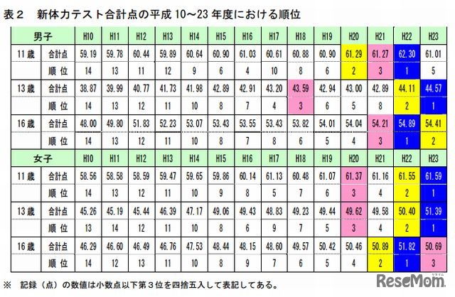 新体力テスト合計点の1998～2011年度における順位