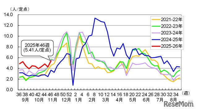 感染性胃腸炎の定点あたり患者報告数推移（過去5シーズン）