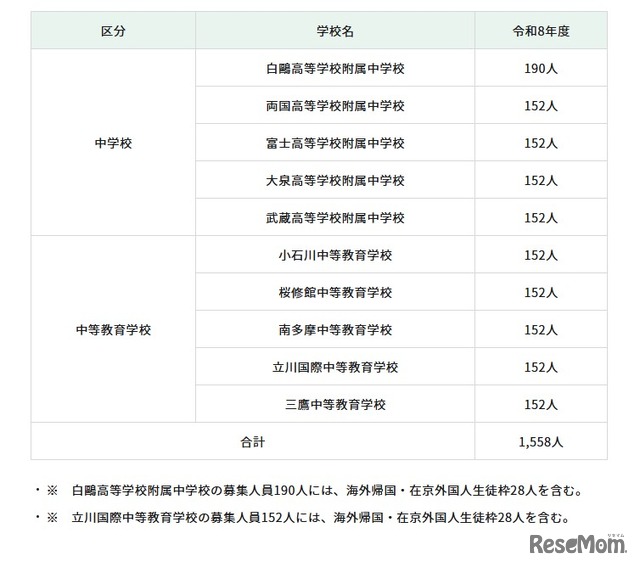都立中学校・都立中等教育学校の募集人員