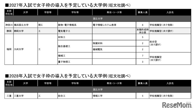 2027・2028年入試で女子枠の導入を予定している大学例(c)2025 旺文社 教育情報センター