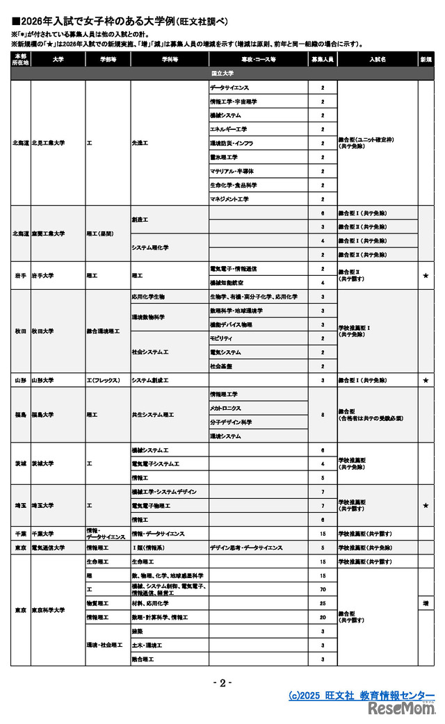 2026年入試で女子枠のある大学例の一部（旺文社調べ） (c)2025 旺文社 教育情報センター