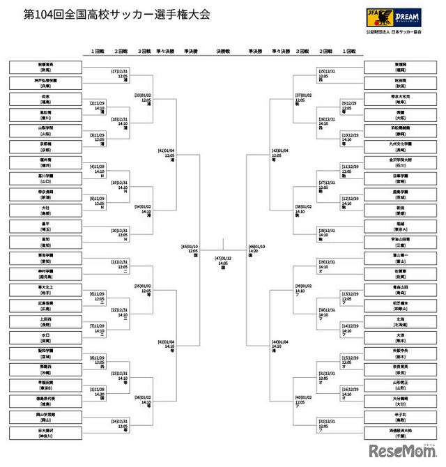第104回全国高等学校サッカー選手権大会、トーナメント表