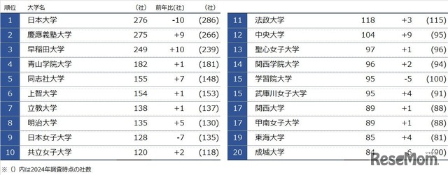 女性社長社数 出身大学別