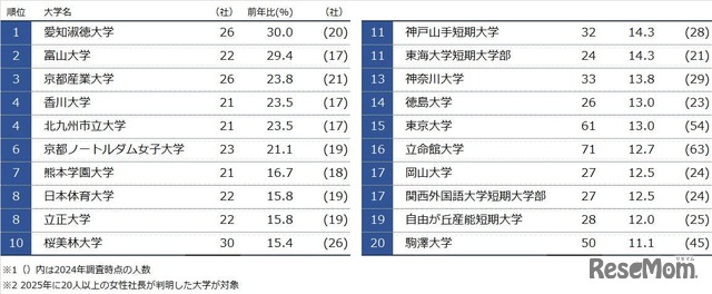 前年比増加率上位 出身大学別