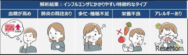 健康ビッグデータで解析した「インフルエンザにかかりやすい」5つのタイプ
