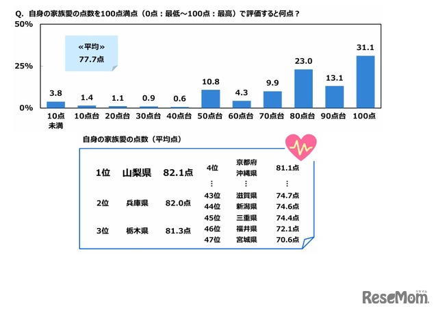 自身の家族愛の点数を100点満点で評価すると何点か