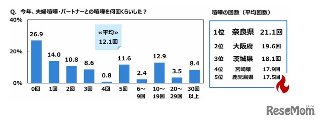 今年、夫婦喧嘩・パートナーとの喧嘩を何回くらいしたか