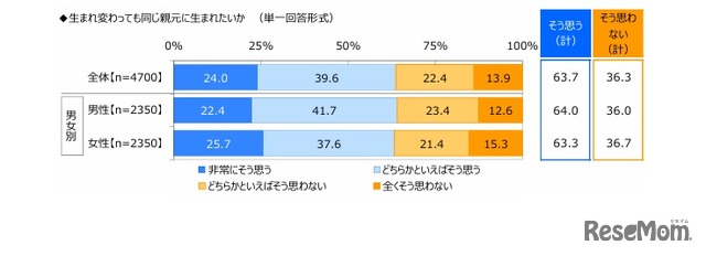 生まれ変わっても同じ親元に生まれたいか