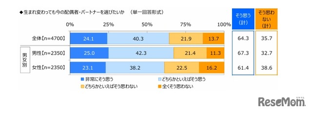 生まれ変わっても今の配偶者・パートナーを選びたいか