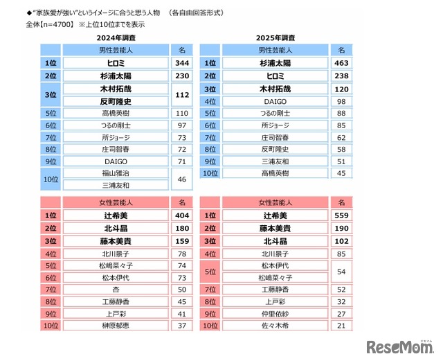 “家族愛が強い”というイメージにあう芸能人
