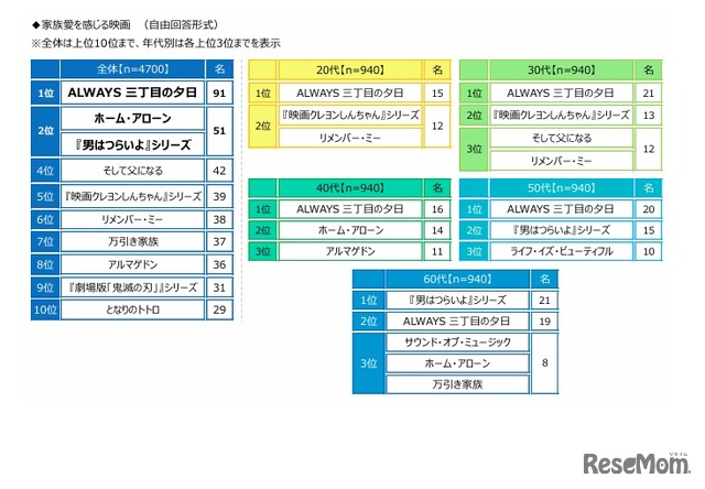 家族愛を感じる映画
