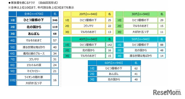家族愛を感じるドラマ