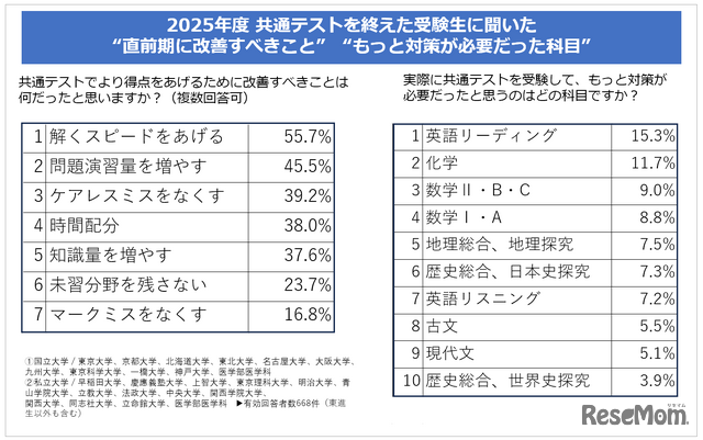 2025年度共通テストを終えた受験生に聞いた“直前期に改善すべきこと”“もっと対策が必要だった科目”