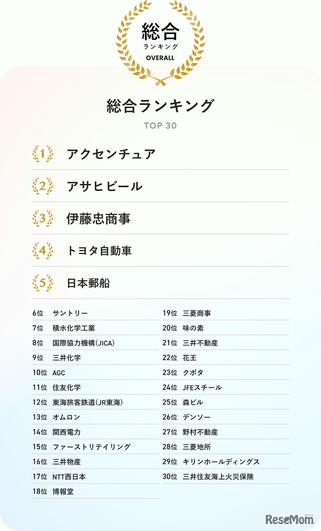 SDGs企業アワード2025総合ランキング