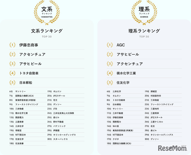 文系・理系別の総合ランキング
