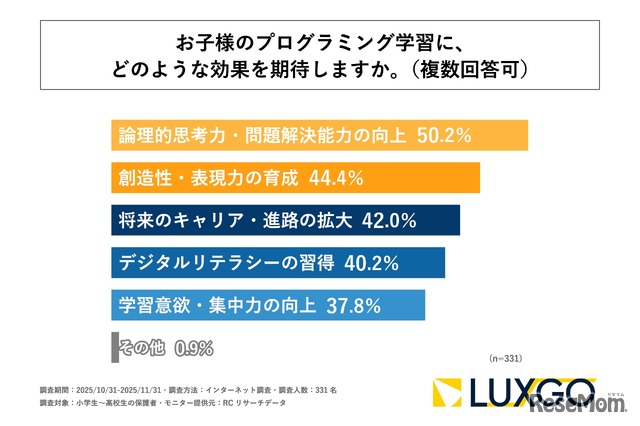 プログラミング学習にどのような効果を期待するか
