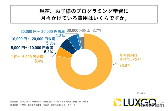 子供のプログラミング学習に月々かけている費用