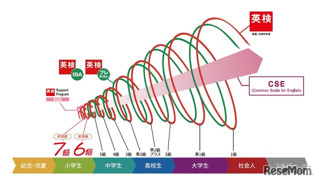 実用英語技能検定（英検）