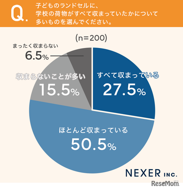 子供のランドセルに学校の荷物がすべて収まっていましたか