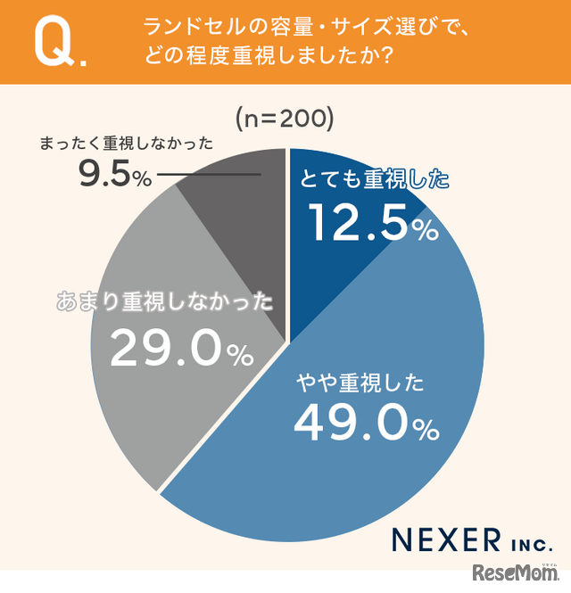 ランドセルの容量・サイズ選びで、どの程度重視しましたか
