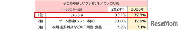 子供が欲しいクリスマスプレゼント