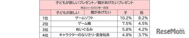 子供が欲しい／親が実際にあげたいと思うプレゼント