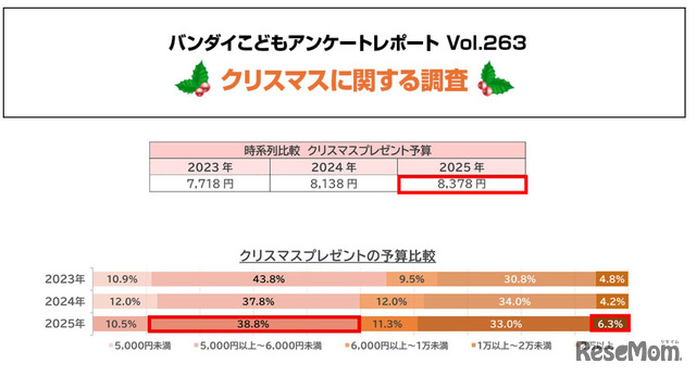 クリスマスプレゼントの予算