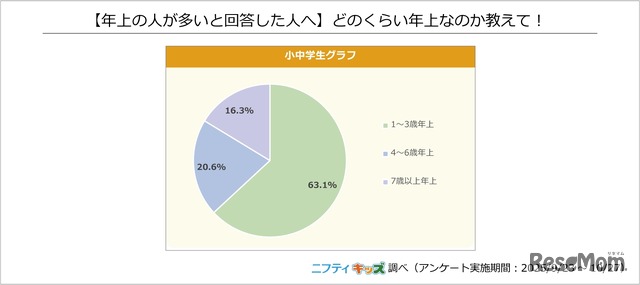 どのくらい年上なのか教えて？