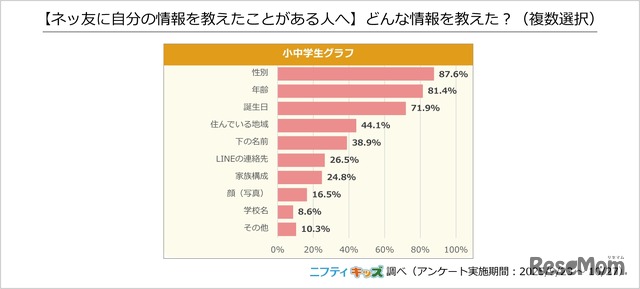 どんな情報を教えた？
