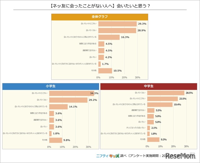 会いたいと思う？