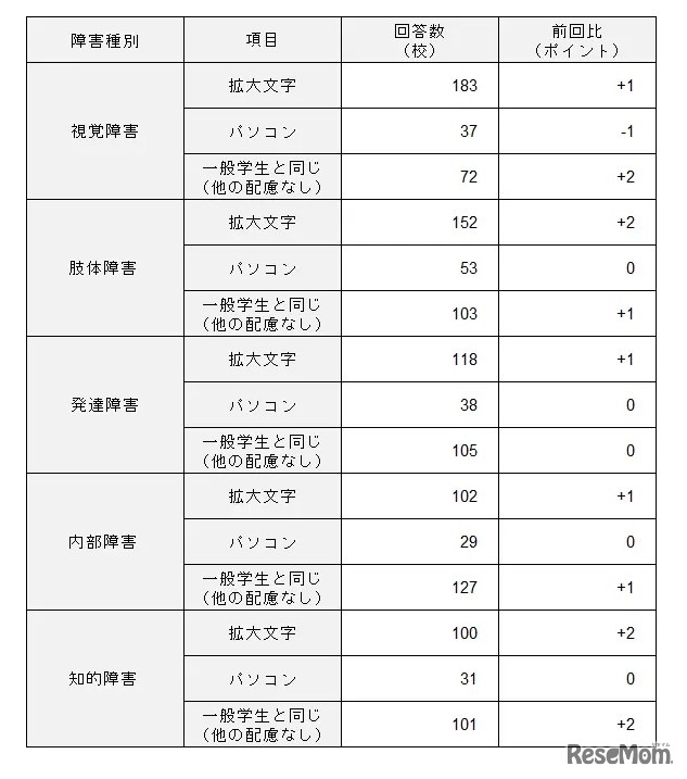 解答方法の配慮