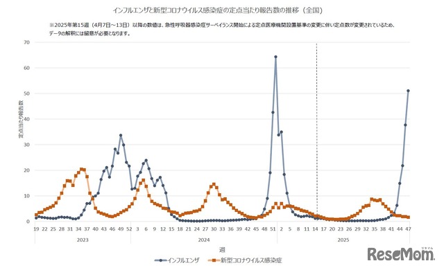 インフルエンザと新型コロナウイルス感染症の定点当たり報告数の推移（全国)