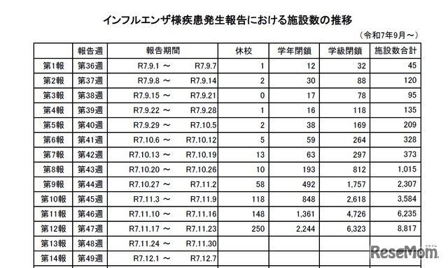 インフルエンザ様疾患発生報告における施設数の推移