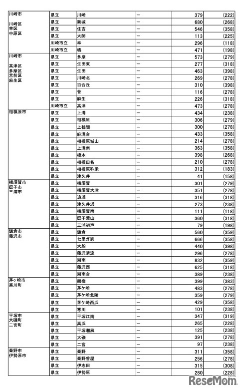 県内公立高等学校進学希望者の高校別希望状況【全日制普通科】