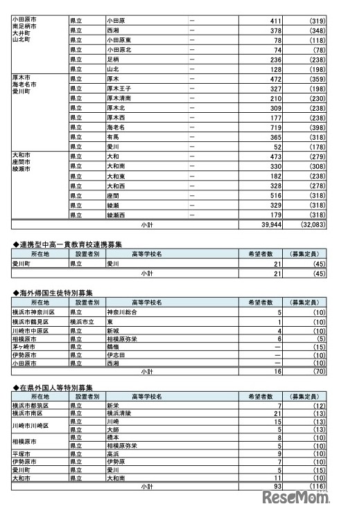 県内公立高等学校進学希望者の高校別希望状況【全日制普通科】